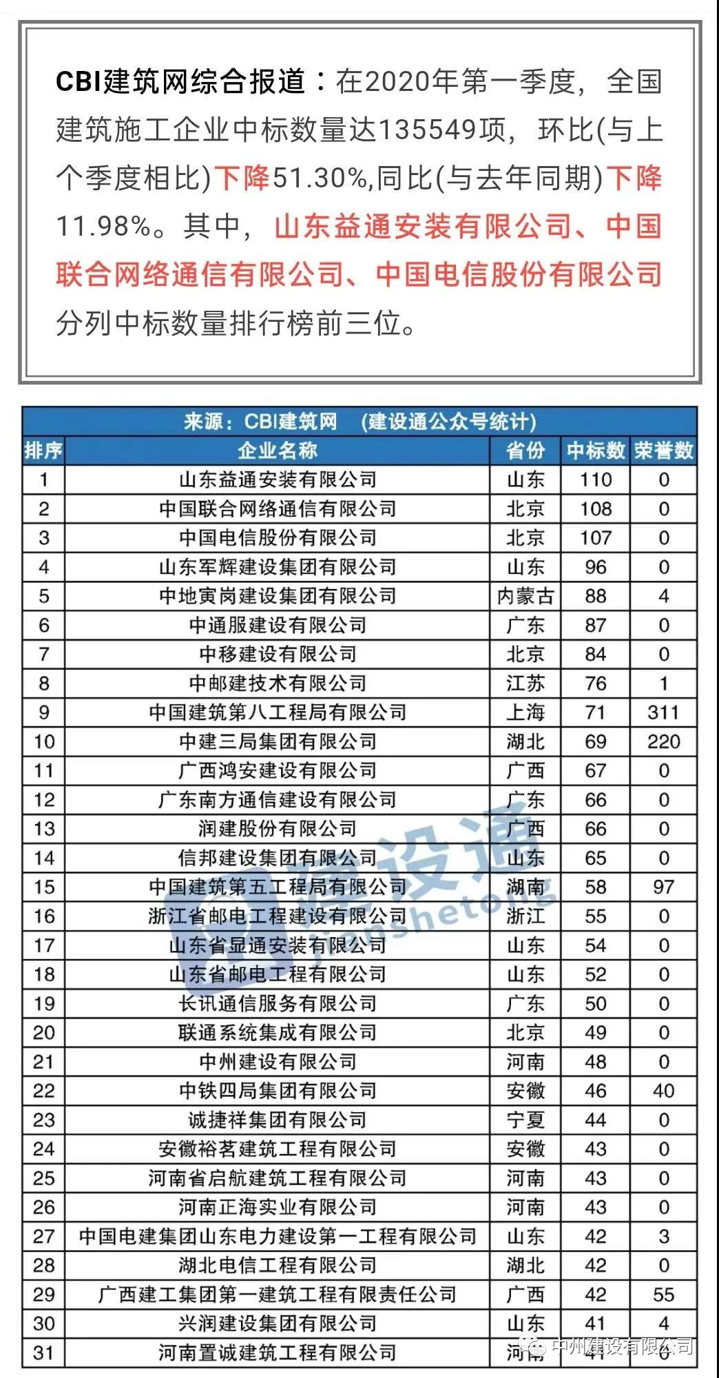 中州建設有限公司進(jìn)入全國建筑施工企業(yè)中標100強，位居全國第21名，河南第1名