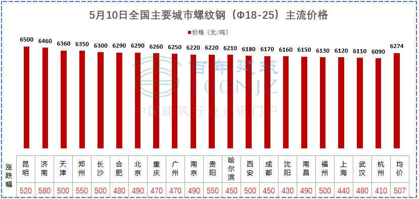 建材價(jià)格猛漲！施工單位風(fēng)險全擔？多省市明確：應當調整價(jià)差，補簽協(xié)議！