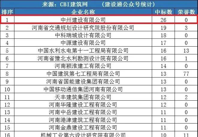 中州建設公司同時(shí)進(jìn)入“全國1月建企100強”和“河南1月建企中標100強”，位居全國第75名，河南第一名！